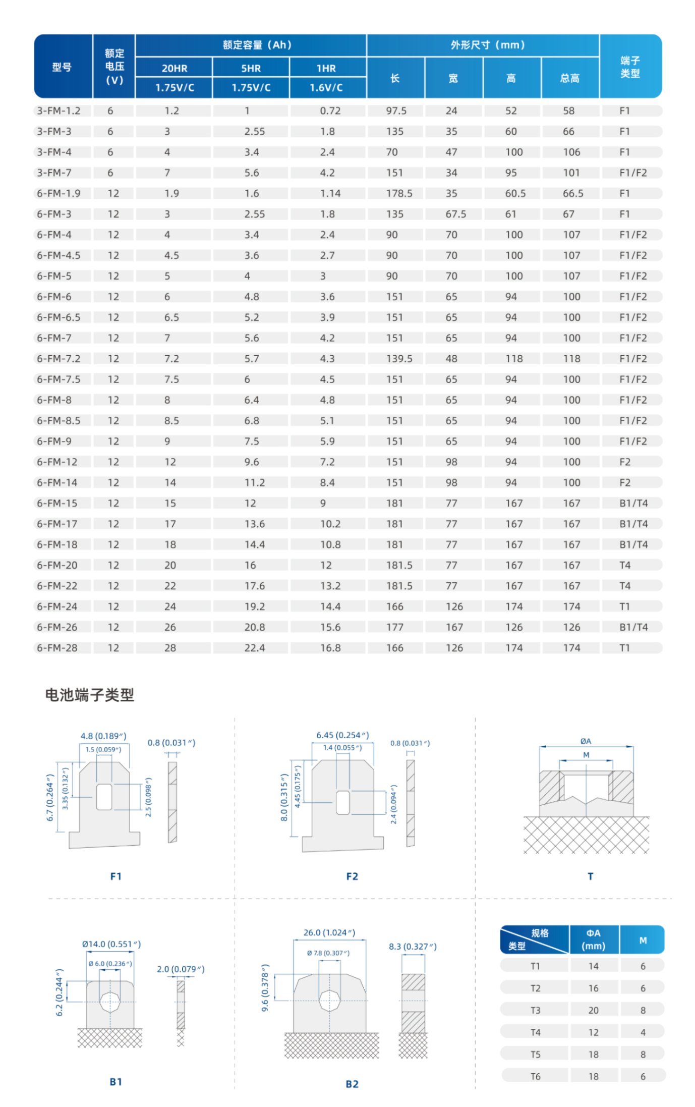 FM小型密封电池系列1.2-28AH参数